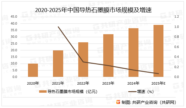 2020-2025年中国导热石墨膜市场规模及增速