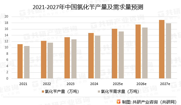 2021-2027年中国氯化苄产量及需求量预测