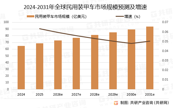 2024-2031年全球民用装甲车市场规模预测及增速