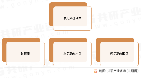 激光武器分类
