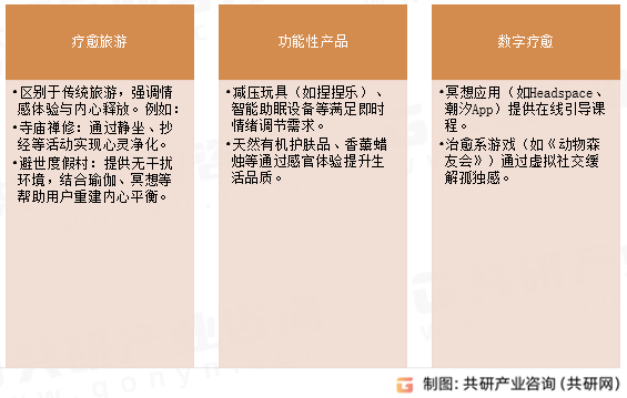 治愈经济应用场景