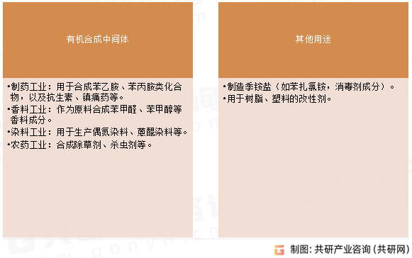 氯化苄应用领域