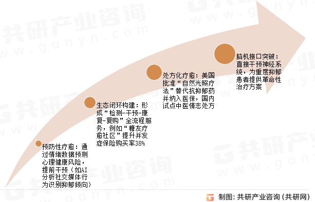治愈经济未来趋势