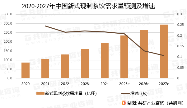 2020-2027年中国新式现制茶饮需求量预测及增速