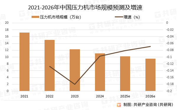 2021-2026年中国压力机市场规模预测及增速