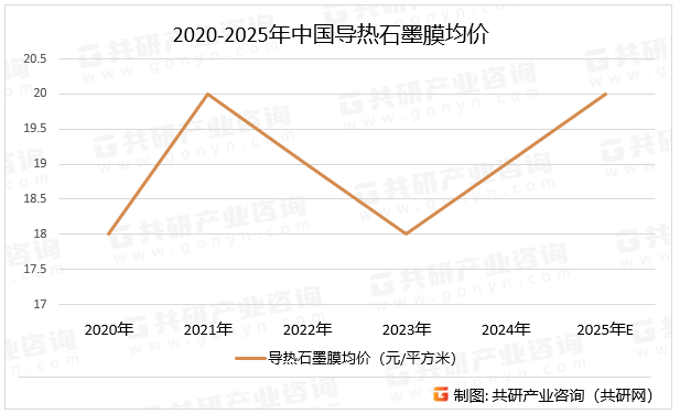 2020-2025年中国导热石墨膜均价