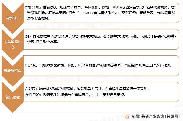 导热石墨膜应用领域