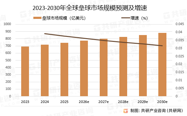 2023-2030年全球垒球市场规模预测及增速