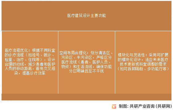 医疗建筑设计主要功能
