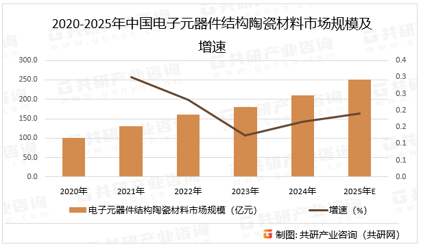 2020-2025年中国电子元器件结构陶瓷材料市场规模及增速