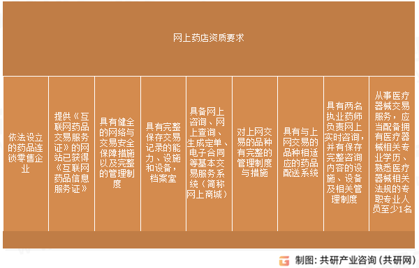 网上药店资质要求