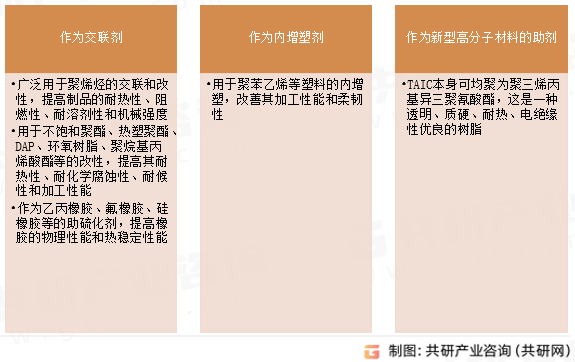 三烯丙基异氰脲酸酯应用领域