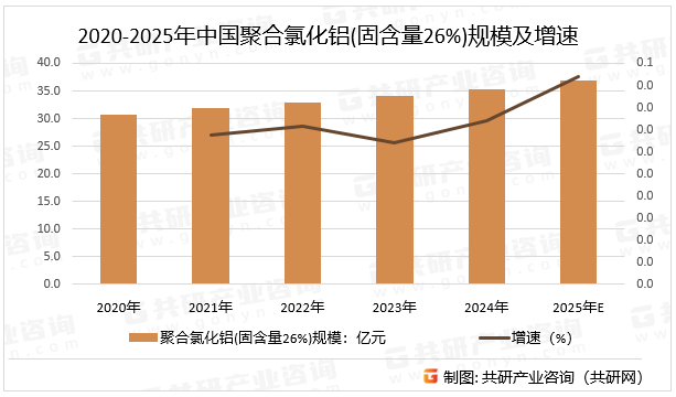 2020-2025年中国聚合氯化铝(固含量26%)规模及增速