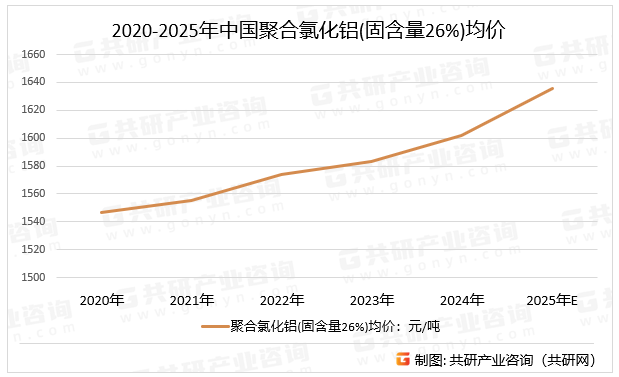 2020-2025年中国聚合氯化铝(固含量26%)均价