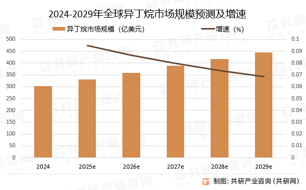2024-2029年全球异丁烷市场规模预测及增速