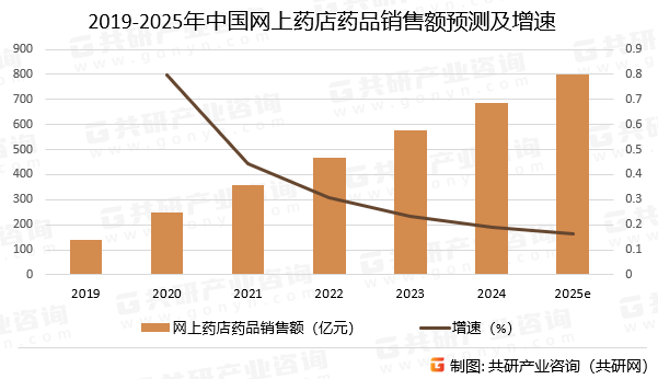 2019-2025年中国网上药店药品销售额预测及增速