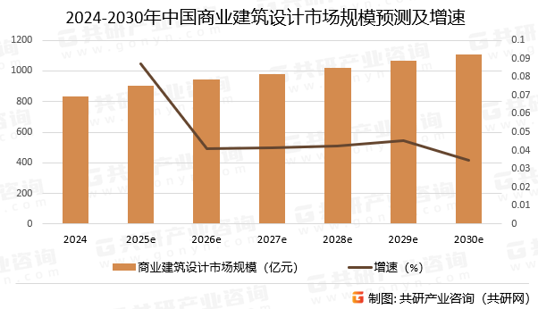 2024-2030年中国商业建筑设计市场规模预测及增速