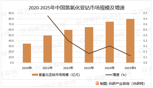 2020-2025年中国氢氧化亚钴市场规模及增速