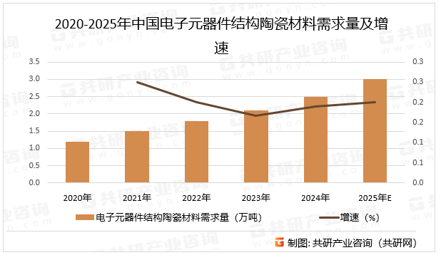 2020-2025年中国电子元器件结构陶瓷材料需求量及增速