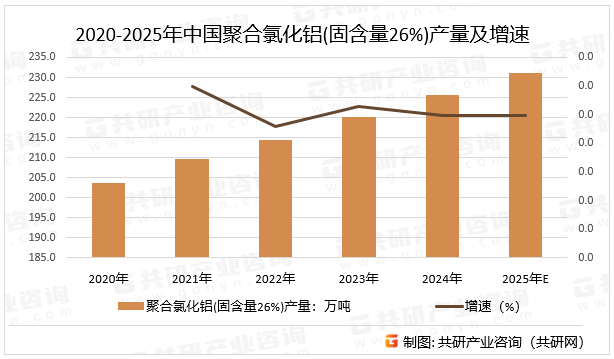 2020-2025年中国聚合氯化铝(固含量26%)产量及增速