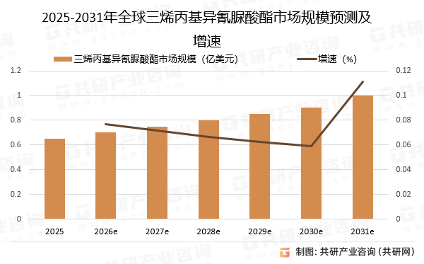 2025-2031年全球三烯丙基异氰脲酸酯市场规模预测及增速