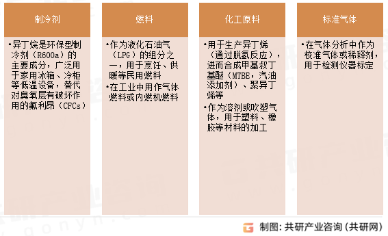 异丁烷主要用途