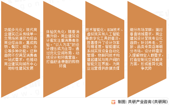 商业建筑设计行业发展趋势