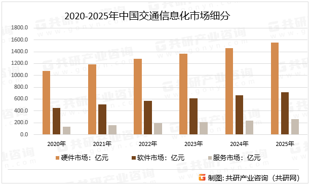 2020-2025年中国交通信息化市场细分