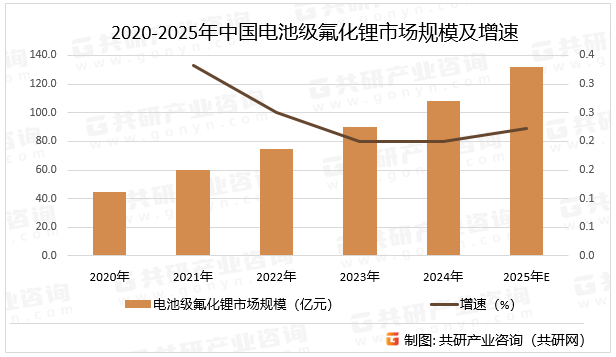 2020-2025年中国电池级氟化锂市场规模及增速