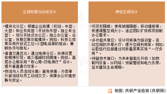 办公建筑设计功能