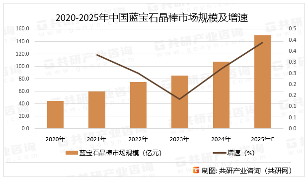 2020-2025年中国蓝宝石晶棒市场规模及增速