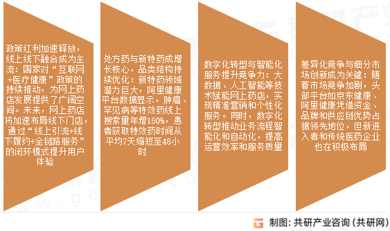 网上药店市场发展趋势