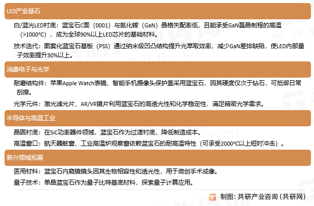 蓝宝石晶棒核心应用领域
