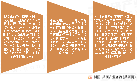 医疗建筑设计行业发展趋势