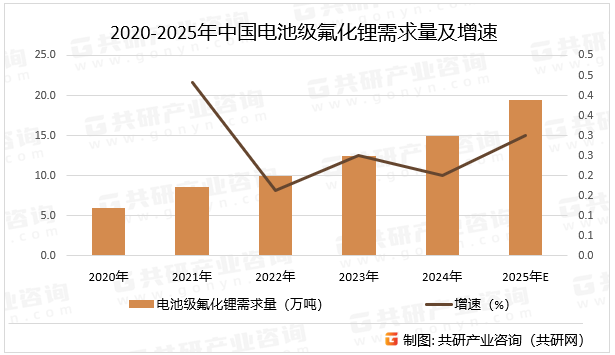 2020-2025年中国电池级氟化锂需求量及增速