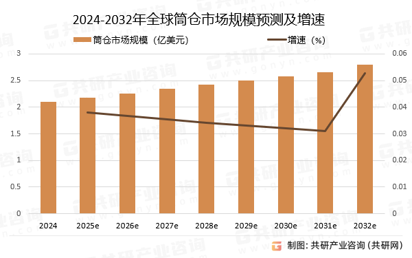 2024-2032年全球筒仓市场规模预测及增速
