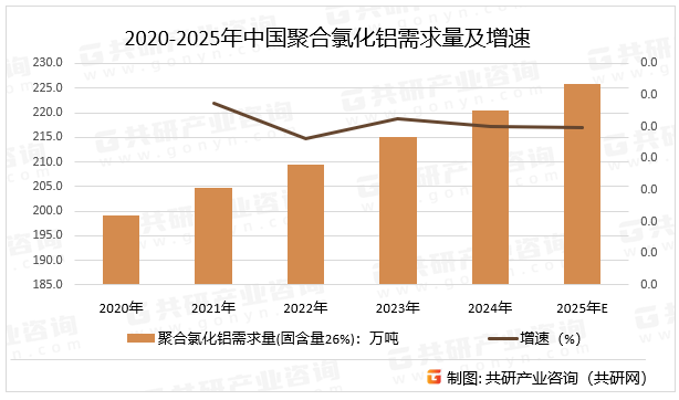 2020-2025年中国聚合氯化铝需求量及增速