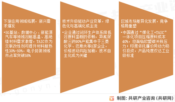 烯丙基异氰脲酸酯（TAIC）市场发展趋势