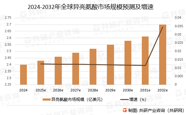 2024-2032年全球异亮氨酸市场规模预测及增速