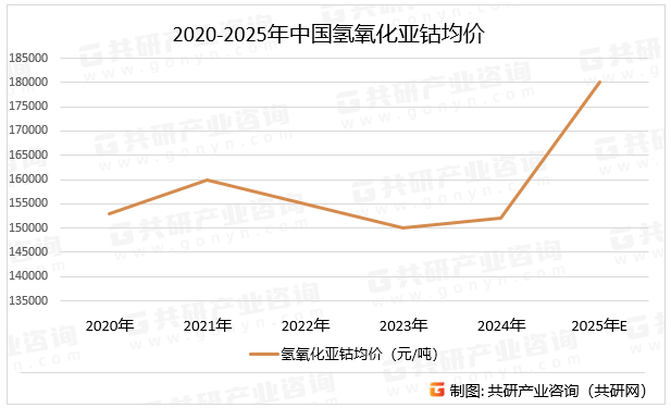 2020-2025年中国氢氧化亚钴均价