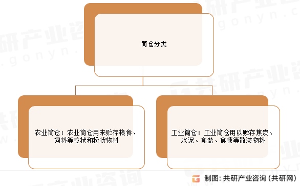 筒仓分类
