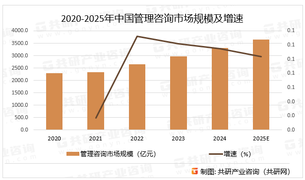 2020-2025年中国管理咨询市场规模及增速