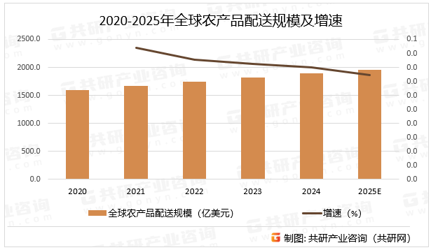 2020-2025年全球农产品配送规模及增速
