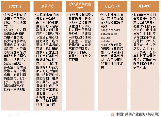 杜氏肌营养不良治疗方法