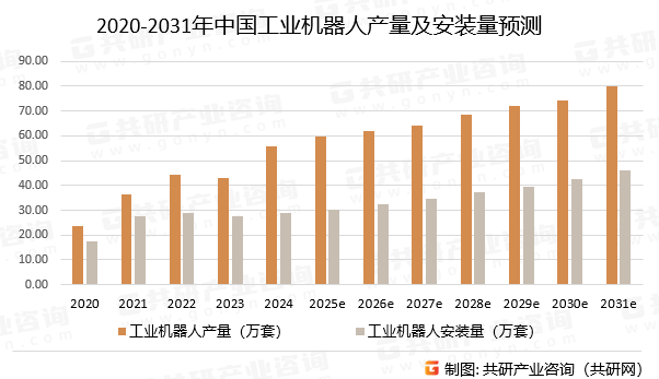 2020-2031年中国工业机器人产量及安装量预测
