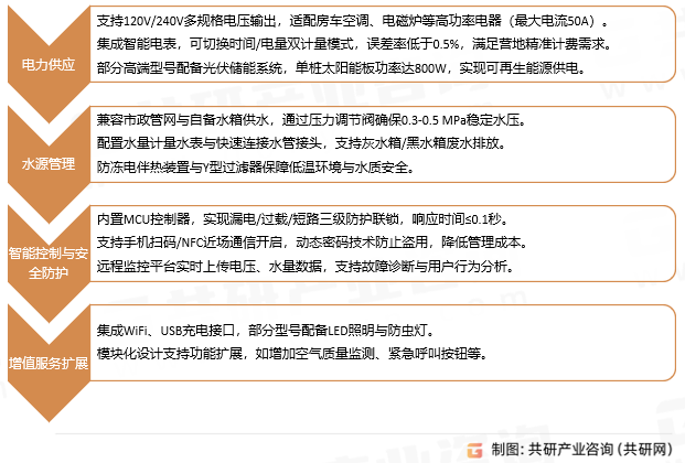 智能房车水电桩核心功能