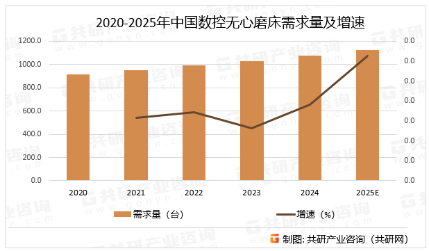 2020-2025年中国数控无心磨床需求量及增速