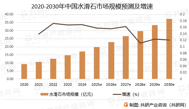 2020-2030年中国水滑石市场规模预测及增速