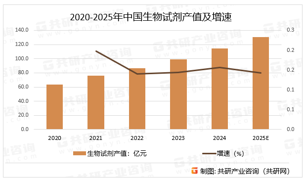 2020-2025年中国生物试剂产值及增速