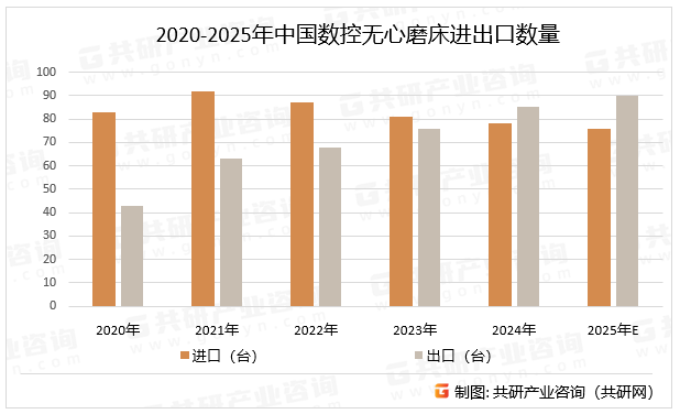 2020-2025年中国数控无心磨床进出口数量